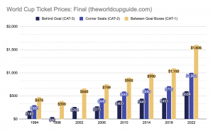 How Much Are World Cup Tickets? Historical Prices Since 1994