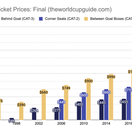 World Cup Ticket prices to the Final trend graph since 1994