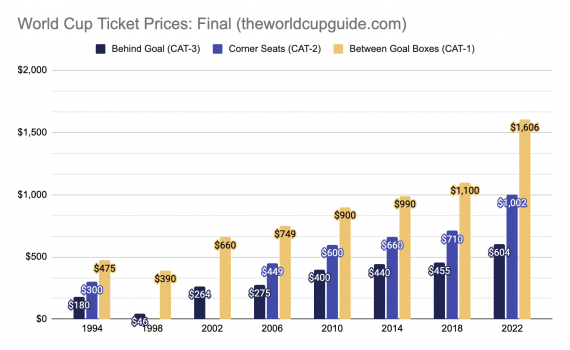 World Cup Ticket prices to the Final trend graph since 1994